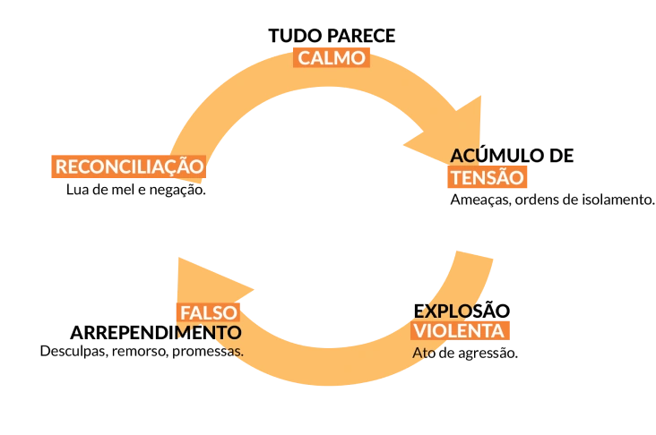 Ciclo de Violência